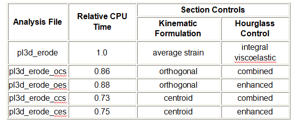 刚性弹丸对板材的侵彻分析（ABAQUS 6.16帮助文档第2.1.3节）的图3